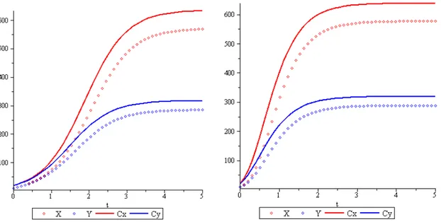 Gambar sebelah kiri pada Gambar 1 menunjukkan tingkat persediaan (titik) dan kapasitas produksi (garis) dari produk pertama  (merah) serta produk kedua (biru) dengan nilai awal yang digunakan X(0)=Y(0)=10 dan C x (0)=C y (0)=20 yang dihasilkan dari  model 