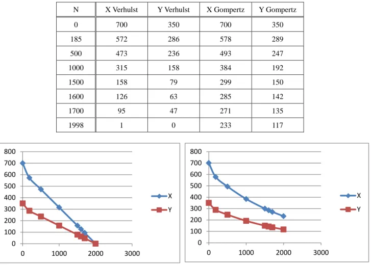 Table 1: Perbandingan tingkat persediaan antara model Verhust dengan Gompertz. 