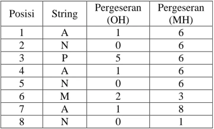 Tabel 2.3 Kasus Pencarian String  Posisi  String  Pergeseran  