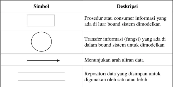 Tabel 2.13 Simbol dan Deskripsi dalam DFD 