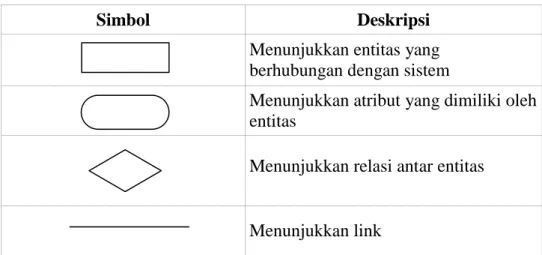 Tabel 2.14 Simbol dan deskripsi dalam ERD 