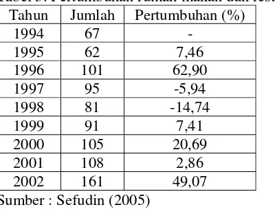 Tabel 3. Pertumbuhan rumah makan dan restoran di kota Bogor 