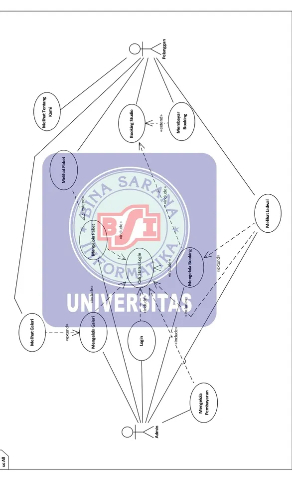 Gambar I.1  Use Case Diagram 
