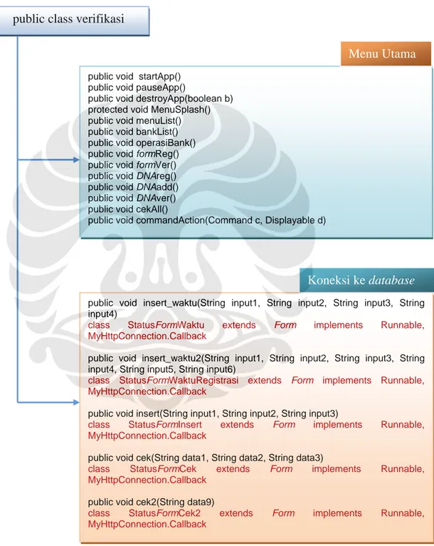 Gambar 3.5. Class verifikasi dari WASP DNA secure-mobile source code 