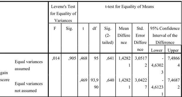 Tabel 3. Hasil Uji t Nilai Gain Score Kelompok Eksperimen dan Kelompok  Kontrol SD Gugus Maruto 