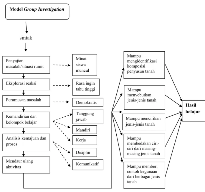 Gambar 1.  Bagan kerangka berpikir model Group Investigation Model Group Investigation 