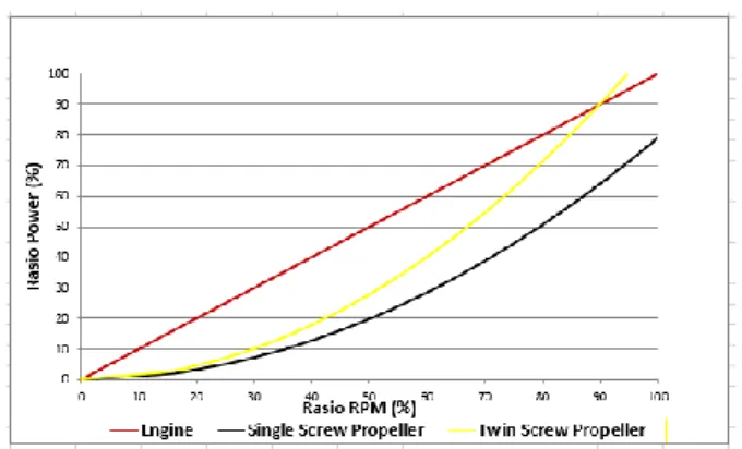 Tabel 13. Perbandingan karakteristik Propeller  Single Screw Propeller dan Twin Screw Propeller 