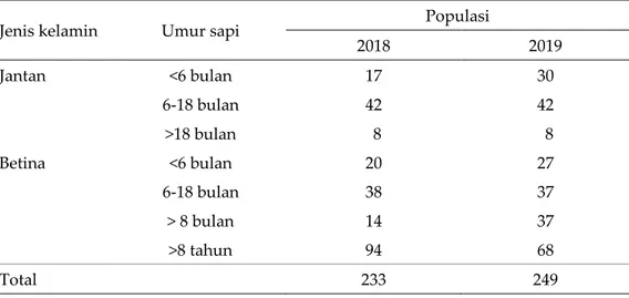 Tabel 1. Populasi ternak sapi yang ada di IP2TP Gowa, tahun 2018-2019 