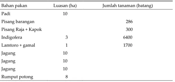 Tabel 2. Penggunaan lahan untuk berbagai kegiatan 