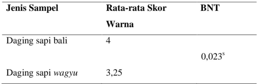 Tabel 3. Hasil Uji BNT Warna Daging Sapi Bali dan Wagyu  Jenis Sampel  Rata-rata Skor 