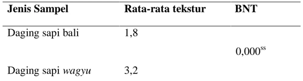 Tabel 5. Hasil Uji BNT Tekstur Daging Sapi Bali dan Daging Wagyu  Jenis Sampel  Rata-rata tekstur  BNT 