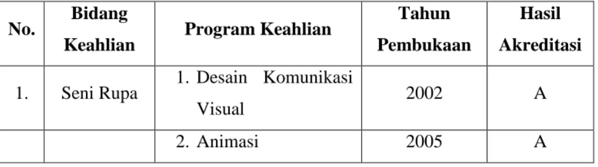 Tabel   1. Program keahlian di SMK N 5 Yogyakarta  No.  Bidang 