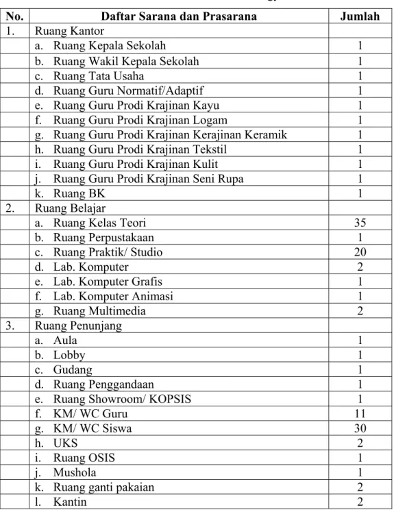 Tabel 2. Daftar Sarana dan Prasarana di SMKN 5 Yogyakarta. 
