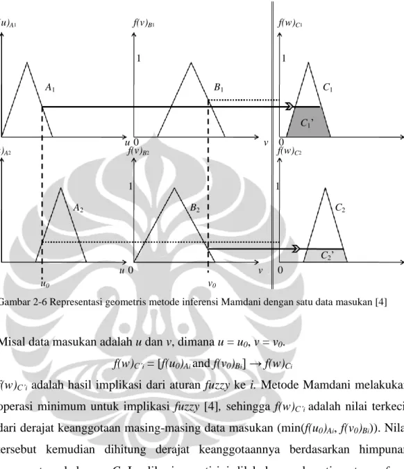 Gambar 2-6 Representasi geometris metode inferensi Mamdani dengan satu data masukan [4]  
