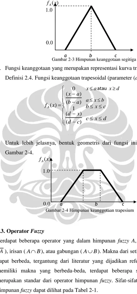 Gambar 2-3 Himpunan keanggotaan segitiga 