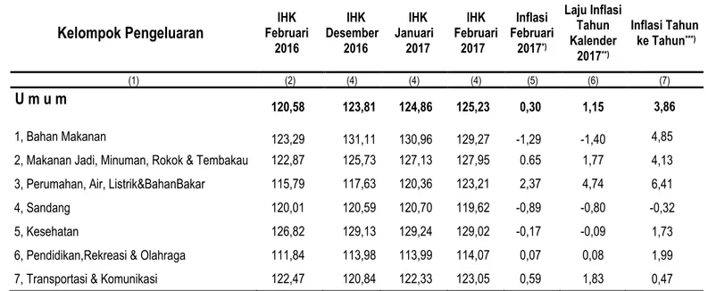 Tabel 1.  Laju Inflasi di Kota Lubuklinggau Bulan Februari 2017, Inflasi Kumulatif 2017 dan Inflasi Tahun ke Tahun  Menurut Kelompok Pengeluaran ( 2012=100) 
