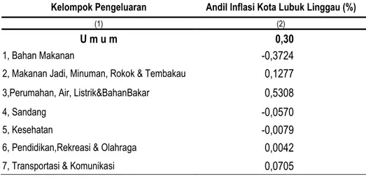 Tabel 2. Andil Inflasi Bulan Februari 2017 Menurut Kelompok Pengeluaran di Kota dan Lubuklinggau  Kelompok Pengeluaran  Andil Inflasi Kota Lubuk Linggau (%) 