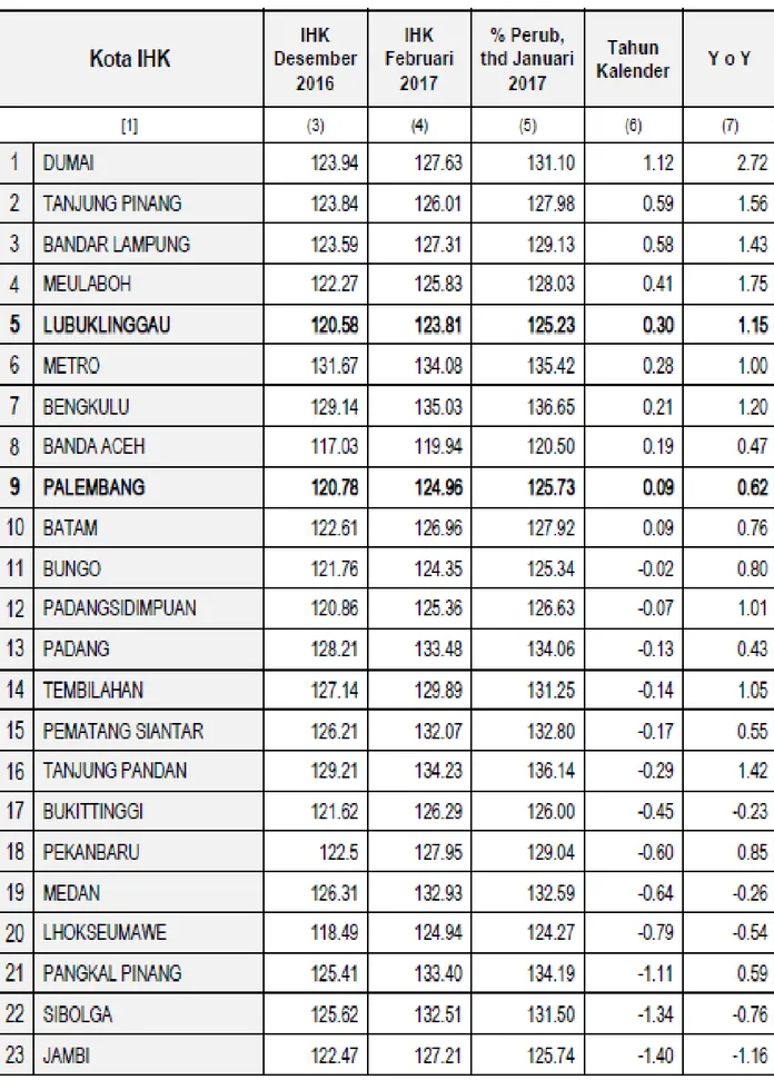Tabel  7.  IHK dan Laju Inflasi Kota Palembang, kota Lubuklinggau dan Kota IHK Lainnya di Pulau Sumatera 