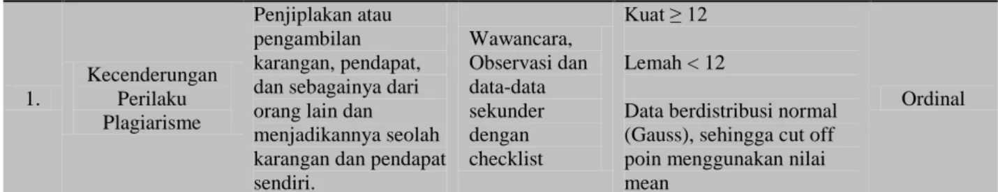 Tabel Definisi Operasional dan Skala Pengukuran Variabel 