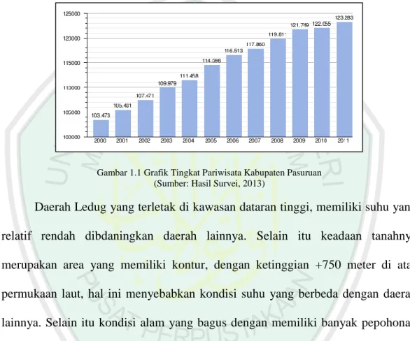 Gambar 1.1 Grafik Tingkat Pariwisata Kabupaten Pasuruan  (Sumber: Hasil Survei, 2013) 