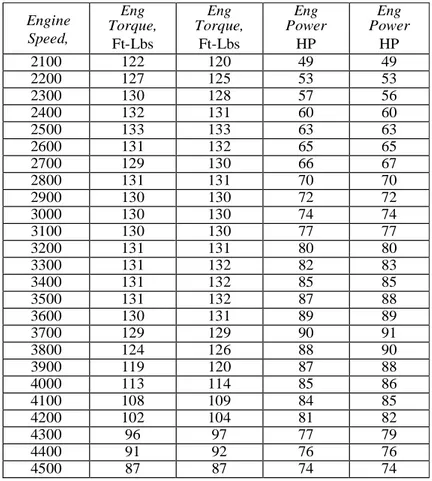 Tabel  1. Hasil Dyno test komparasi  menggunakan  bahan  bakar  Biosolar  dan Dexlite 