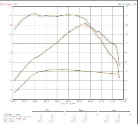 Grafik  1 Hasil Dyno test komparasi  menggunakan  bahan  bakar  Biosolar  dan Dexlite 