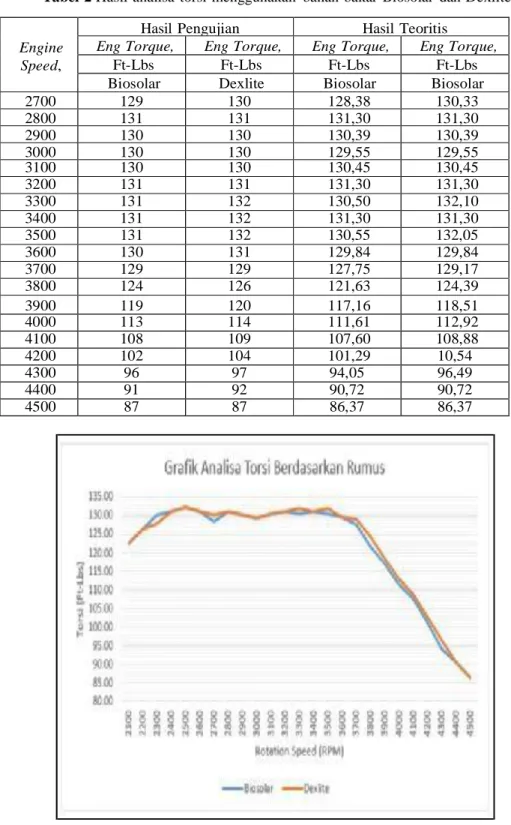 Tabel  2 Hasil  analisa  torsi menggunakan  bahan  bakar  Biosolar  dan Dexlite 