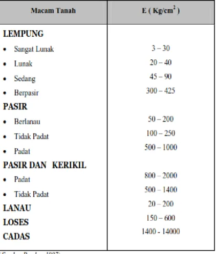 Tabel 2.1 Nilai Perkiraan Modulus Young (Bowles, 1977) 
