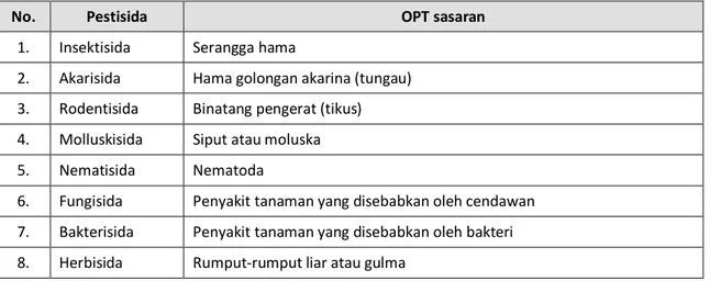 Tabel 1.  Kelompok pestisida untuk mengendalikan OPT pada tanaman sayuran 