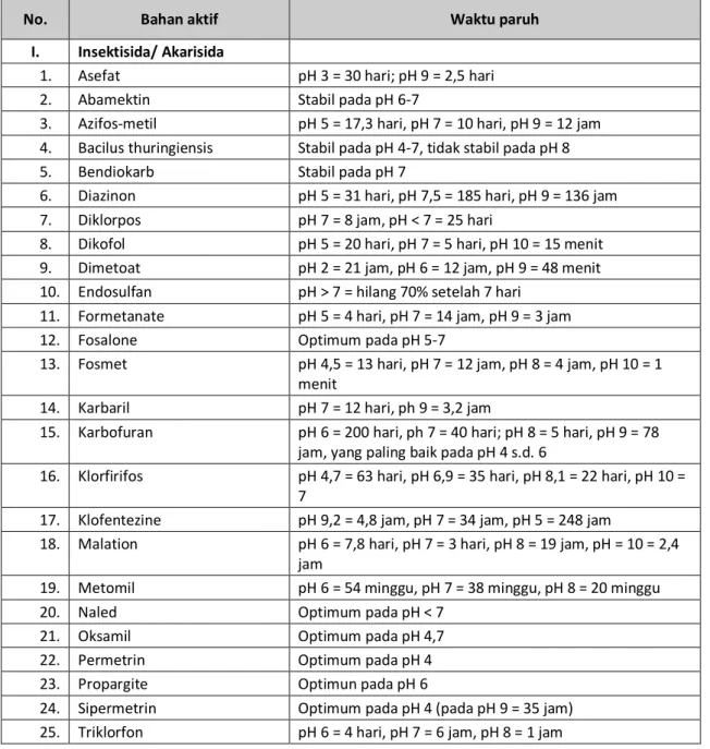 Tabel 2.  Pengaruh pH air terhadap waktu paruh pestisida 