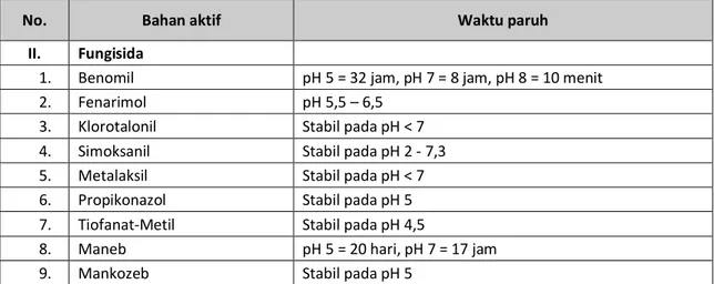Tabel 3.  Pengaruh pH air terhadap waktu paruh pestisida (Lanjutan) 