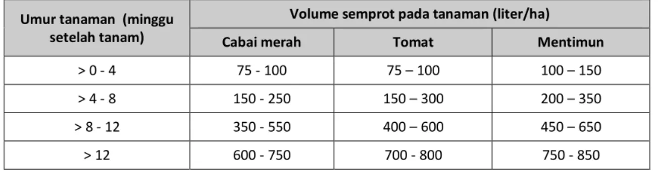 Tabel 4. Volume semprot pada tanaman cabai merah, tomat, dan mentimun 