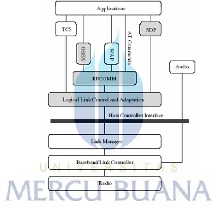Gambar 2.1 Bluetooth Protocol Stack (Bluetooth Revealed) 