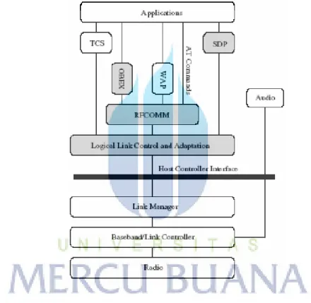 Gambar 2.1 Bluetooth Protocol Stack (Bluetooth Revealed) 