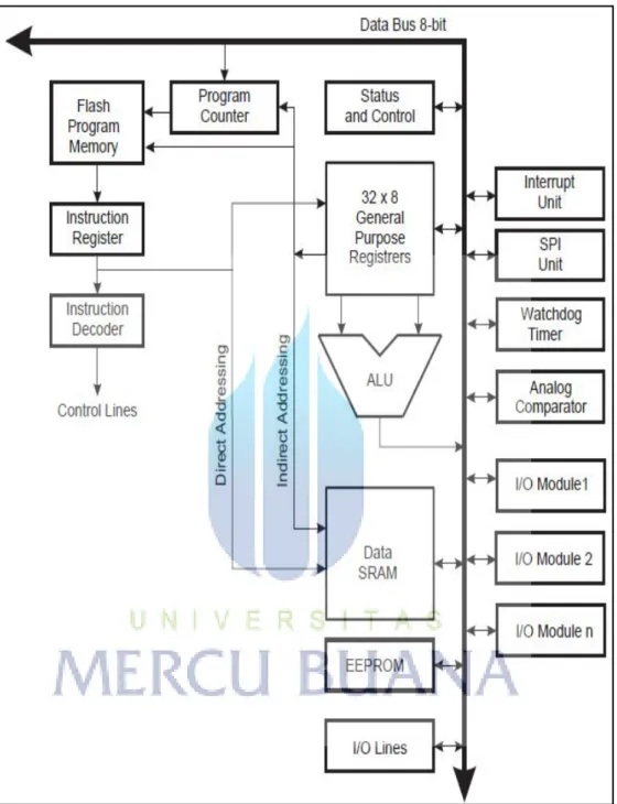 Gambar 2.2 Architecture ATMega328 (www.winotox@gmail.com) 