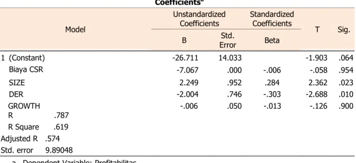 Tabel 2 Hasil Uji Koefisien Regresi X 1 ,X 2, ,X 3, X 4 Terhadap Y   Coefficients a Model  Unstandardized Coefficients  Standardized Coefficients  T  Sig