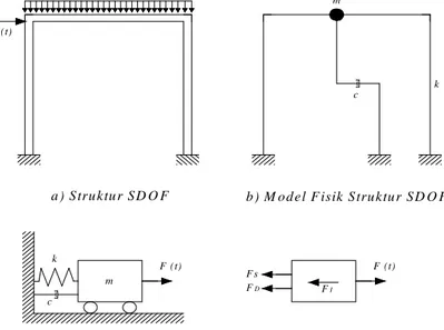 Gambar 2.4 Pemodelan Struktur SDOF Sumber: Widodo (2001)