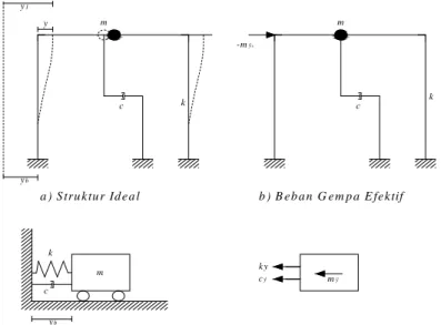 Gambar 2.5 Struktur SDOF akibat Base Motion Sumber: Widodo (2001)