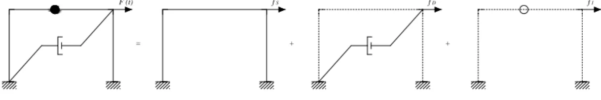 Gambar 2.7 Keseimbangan Gaya Dinamik dengan f s , f d , dan f I (Chopra, 1995) Sumber: Widodo (2001)