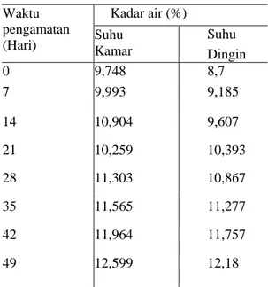 Tabel 4. Nilai kadar air dendeng lumat ikan patin  yang  disimpan  pada  suhu  kamar  dan  suhu  dingin 