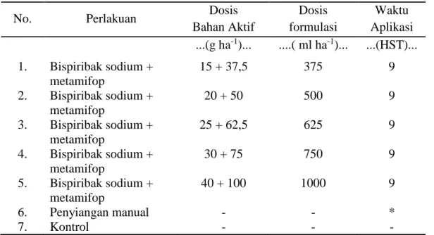 Tabel 1. Perlakuan kombinasi herbisida bispiribak sodium dan metamifop  