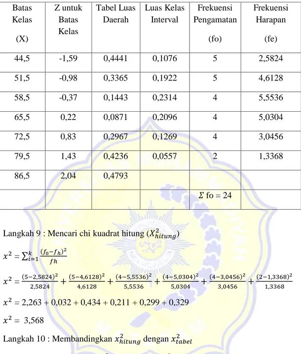 Tabel 37.2 Frekuensi yang diharapkan (fe) dari hasil pengamatan (fo)  Batas  Kelas  (X)  Z untuk Batas Kelas  Tabel Luas Daerah  Luas Kelas Interval  Frekuensi  Pengamatan (fo)  Frekuensi Harapan (fe)  44,5  -1,59  0,4441  0,1076  5  2,5824  51,5  -0,98  0