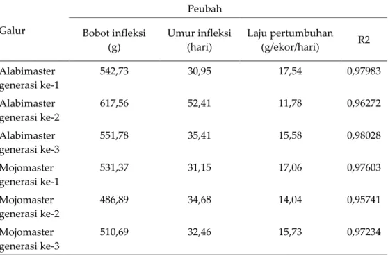 Tabel 2.  Bobot  infleksi,  waktu  infleksi,  dan  laju  pertumbuhan  itik  Alabimaster  dan  Mojomaster pada generasi ke-1 sampai generasi ke-3 