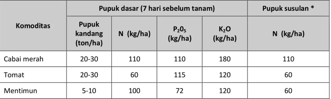 Tabel 2.  Jenis,  dosis,  dan  waktu  pemupukan  pada  tanaman  cabai  merah,  tomat,  dan  mentimun 