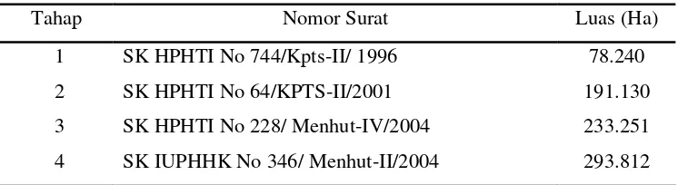 Tabel 3. SK Areal Konsesi PT. Wirakarya Sakti Jambi 