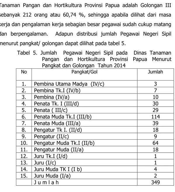 Tabel  5.  Jumlah    Pegawai  Negeri  Sipil  pada    Dinas  Tanaman  Pangan  dan  Hortikultura  Provinsi  Papua  Menurut  Pangkat dan Golongan  Tahun 2014 