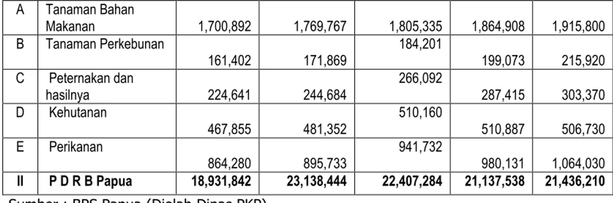 Tabel 13.  Pertumbuhan PDRB Papua Sub Sektor Bahan Tanaman  Pangan 2009-2012  Tahun  Capaian (%)  2009  4,05  2010  2,01  2011  3,30  2012  2,73  Rata – rata  3,02 
