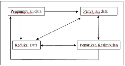 Gambar 3.1 Komponen Analisis Data (Interactive Model) 15