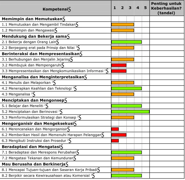 Tabel di bawah menunjukkan rangkuman kinerja potensial Sdr Sample Candidate pada dua  puluh kompetensi