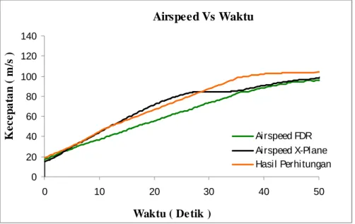 Gambar  35. Airspeed Vs Waktu ( Take-Off ). 